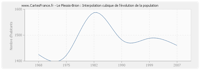 Le Plessis-Brion : Interpolation cubique de l'évolution de la population